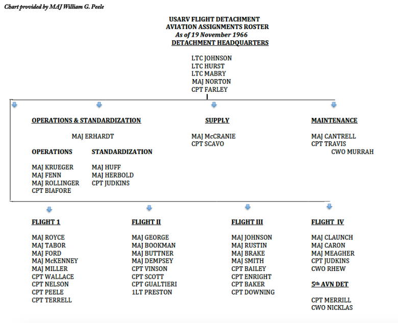 USARV Flight Detachment Assignment Roster, Nov 1966 USARV Flight Detachment Assignment Roster, Nov 1966