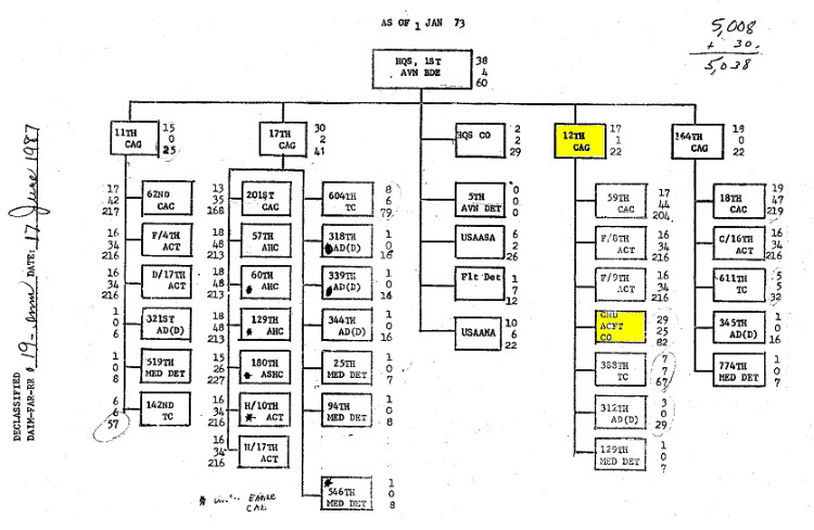 1st Aviation Brigade Organizational Chart, 1 January 1973 1st Aviation Brigade Organizational Chart, 1 January 1973